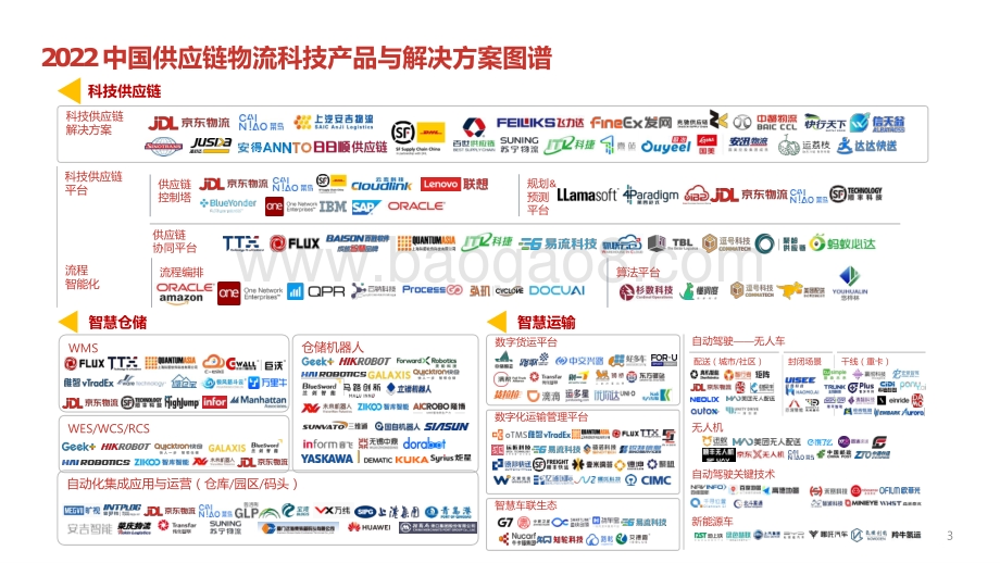 2022-2023中国供应链物流创新科技报告.pptx_第3页