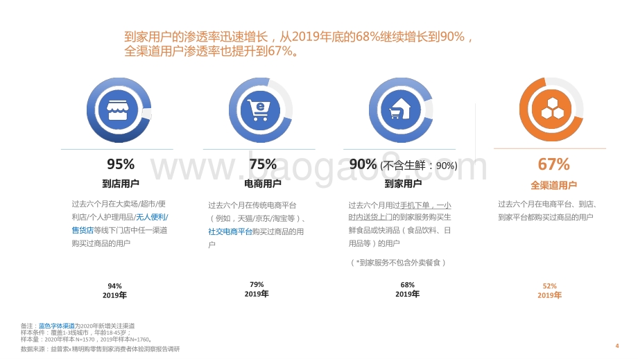 2022-2023零售到家消费者体验洞察报告.pptx_第4页