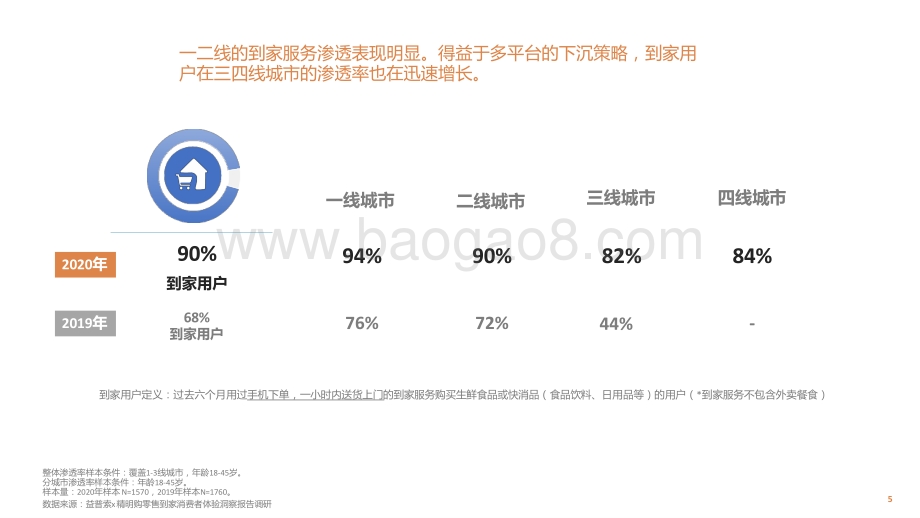2022-2023零售到家消费者体验洞察报告.pptx_第5页