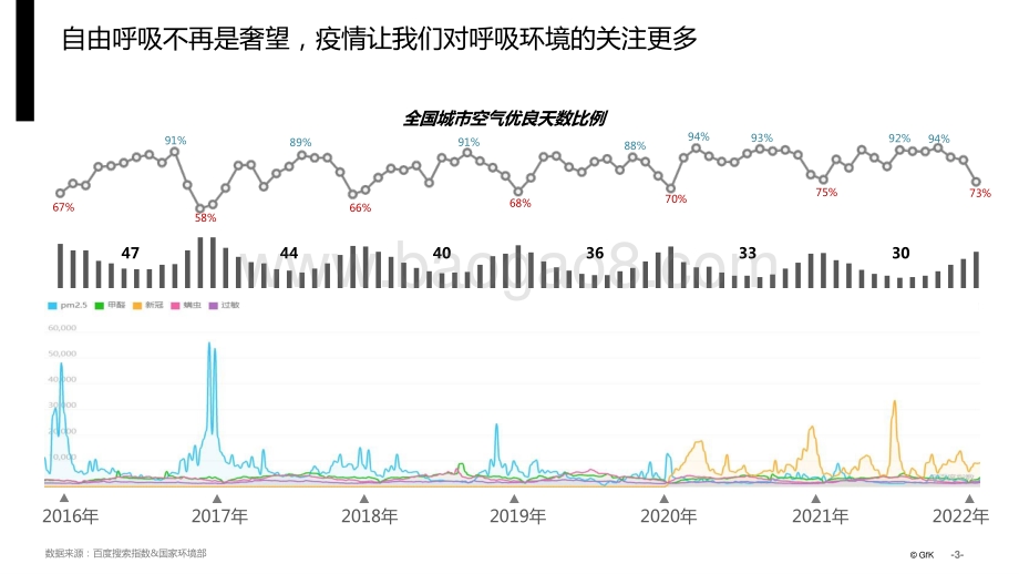 2022空气净化市场分析与未来发展判断研究报告.pptx_第3页