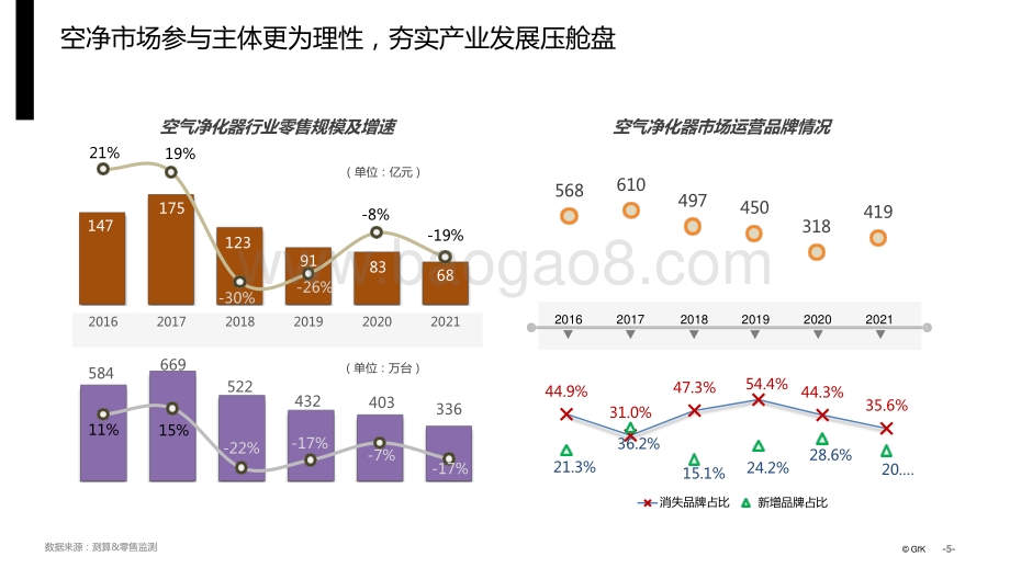 2022空气净化市场分析与未来发展判断研究报告.pptx_第5页