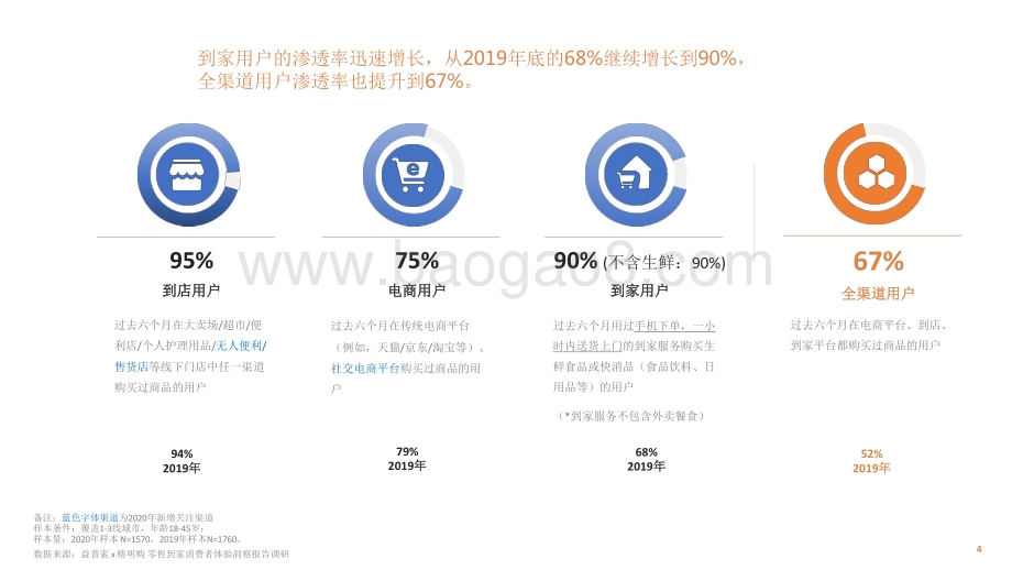 2022-2023零售到家消费者体验洞察报告.pdf_第4页
