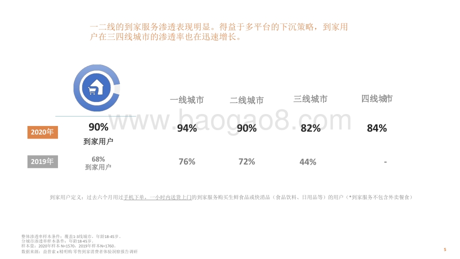 2022-2023零售到家消费者体验洞察报告.pdf_第5页