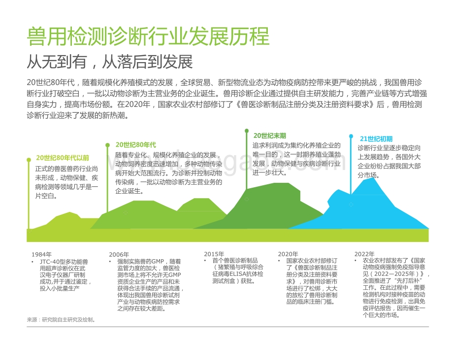 2022-2023中国兽用诊断制品行业研究报告.pptx_第3页