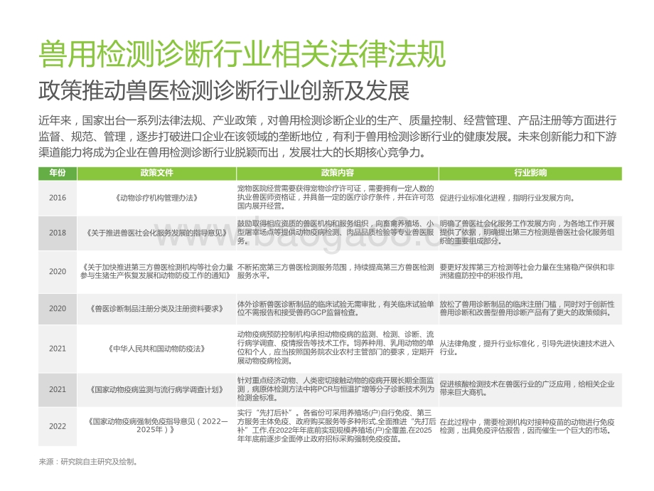 2022-2023中国兽用诊断制品行业研究报告.pptx_第5页