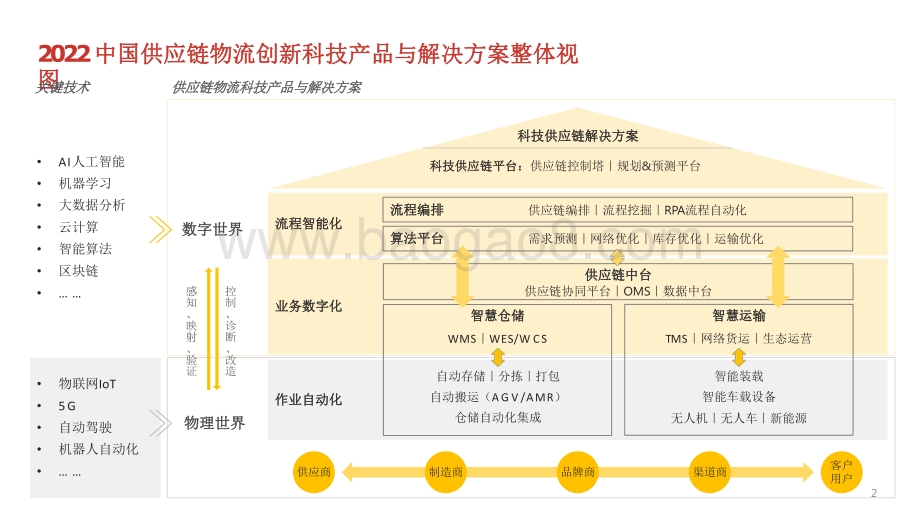 2022-2023中国供应链物流创新科技报告.pdf_第2页