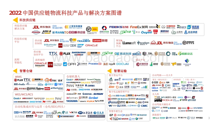 2022-2023中国供应链物流创新科技报告.pdf_第3页