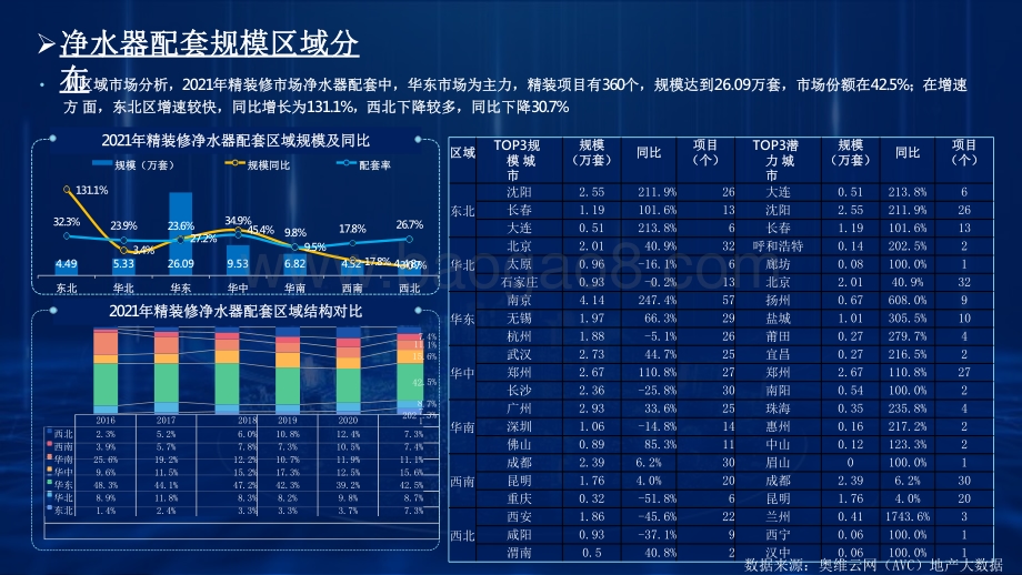 2022-2023房地产精装净水器配套商品住宅市场全国监测数据分析报告.pdf_第3页