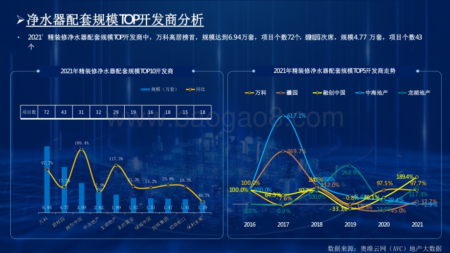 2022-2023房地产精装净水器配套商品住宅市场全国监测数据分析报告.pdf_第5页