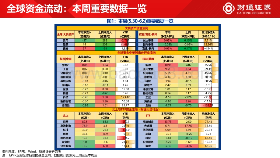 财通证券-全球资金观察系列十_北上买大消费_ETF流入科创_31页_3mb.pdf_第2页