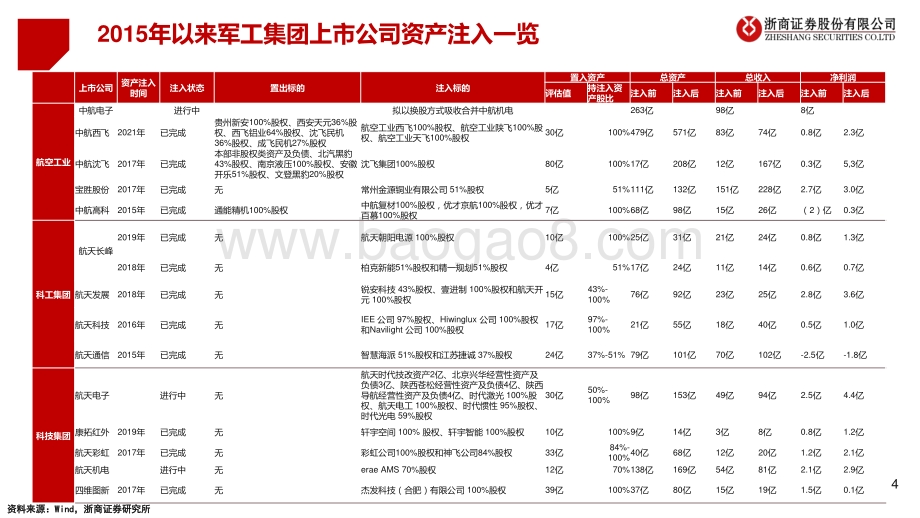 深度报告-浙商证券-十大军工集团深度分析·系列报告_国防军工_十四五_有望迎来外延注入高峰_68页_5mb.pdf_第4页