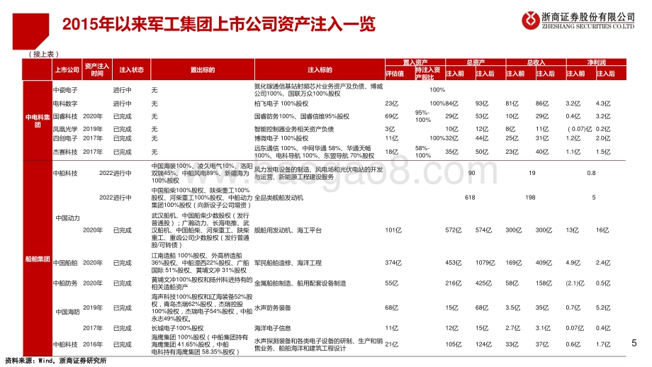 深度报告-浙商证券-十大军工集团深度分析·系列报告_国防军工_十四五_有望迎来外延注入高峰_68页_5mb.pdf_第5页