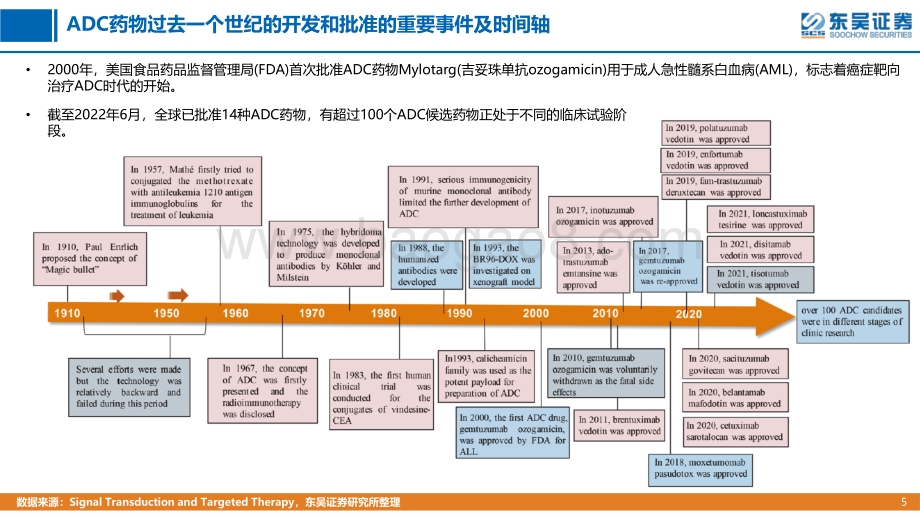 东吴证券-全球创新药系列研究之会议追踪_ASCO-2022透视全球ADC研发进展_72页_6mb.pdf_第5页