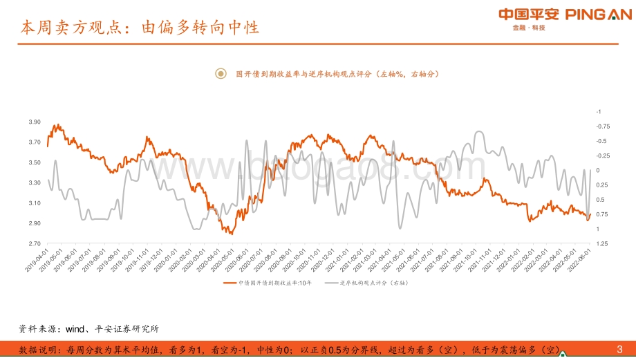 平安证券-_固收周报_若资金稳_可关注中等久期交易机会2022年第21期_总第86期_27页_2mb.pdf_第3页
