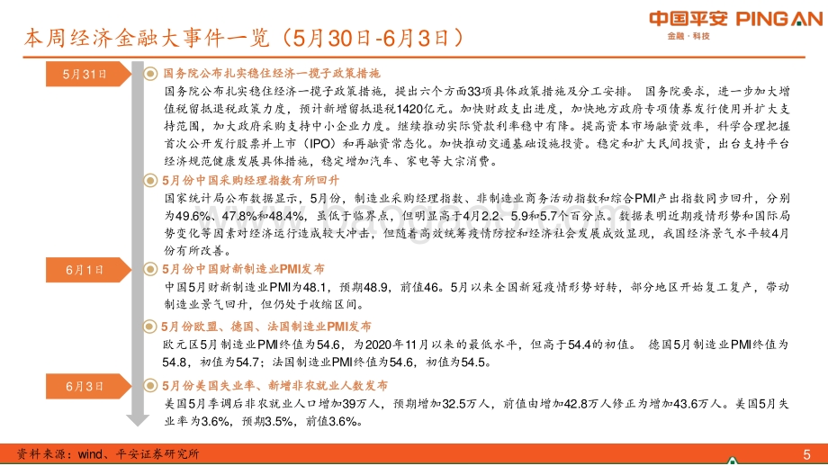 平安证券-_固收周报_若资金稳_可关注中等久期交易机会2022年第21期_总第86期_27页_2mb.pdf_第5页