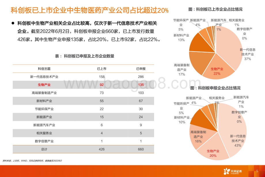 天风证券-医药生物_天风医药688掘金布局_精选个股_42页_1mb.pdf_第5页