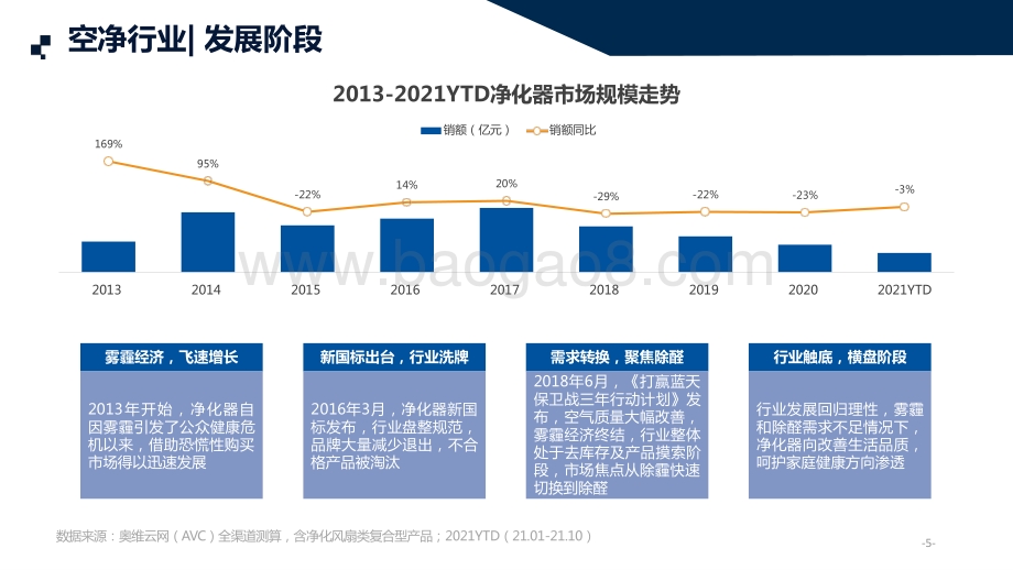 2022-2023空气净化器行业洞察报告.pptx_第5页