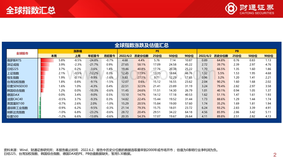 财通证券-全球估值观察系列六_科创50估值低于10_分位数_28页_2mb.pdf_第2页
