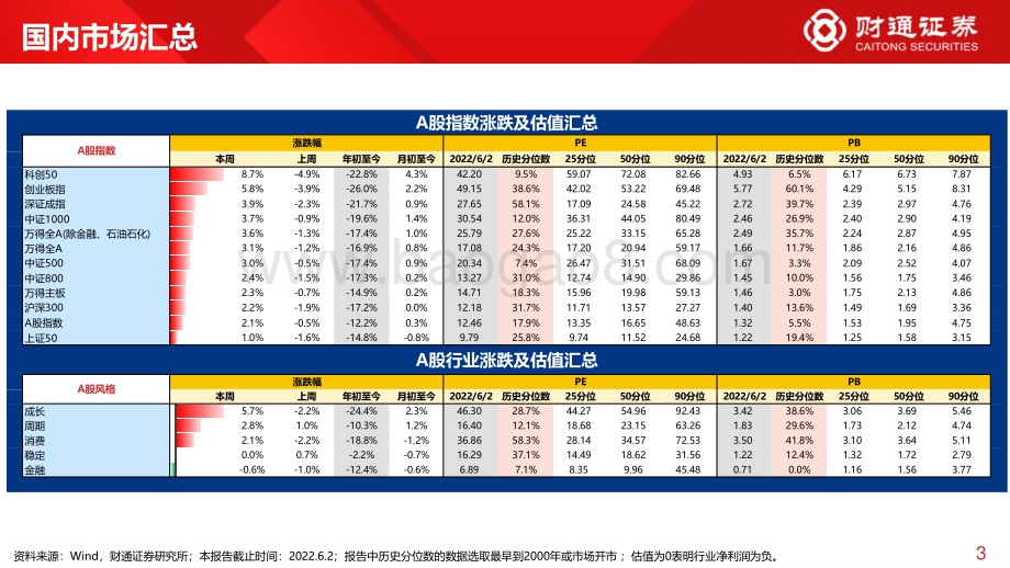 财通证券-全球估值观察系列六_科创50估值低于10_分位数_28页_2mb.pdf_第3页