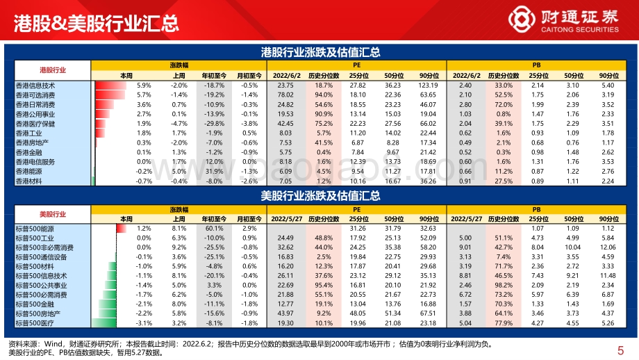 财通证券-全球估值观察系列六_科创50估值低于10_分位数_28页_2mb.pdf_第5页