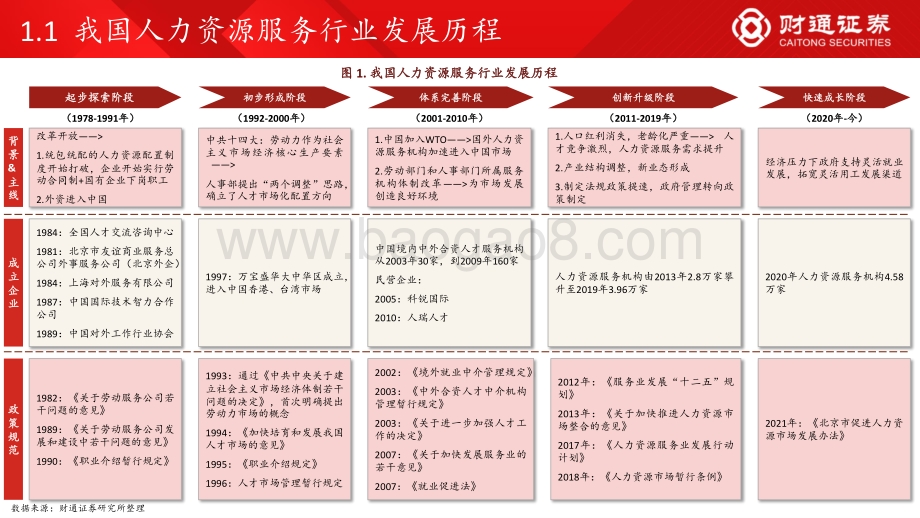 财通证券-人力资源行业_空间广阔_看好头部服务商跑马圈地_25页_1mb.pdf_第4页