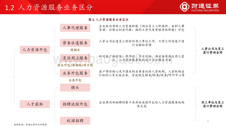 财通证券-人力资源行业_空间广阔_看好头部服务商跑马圈地_25页_1mb.pdf_第5页