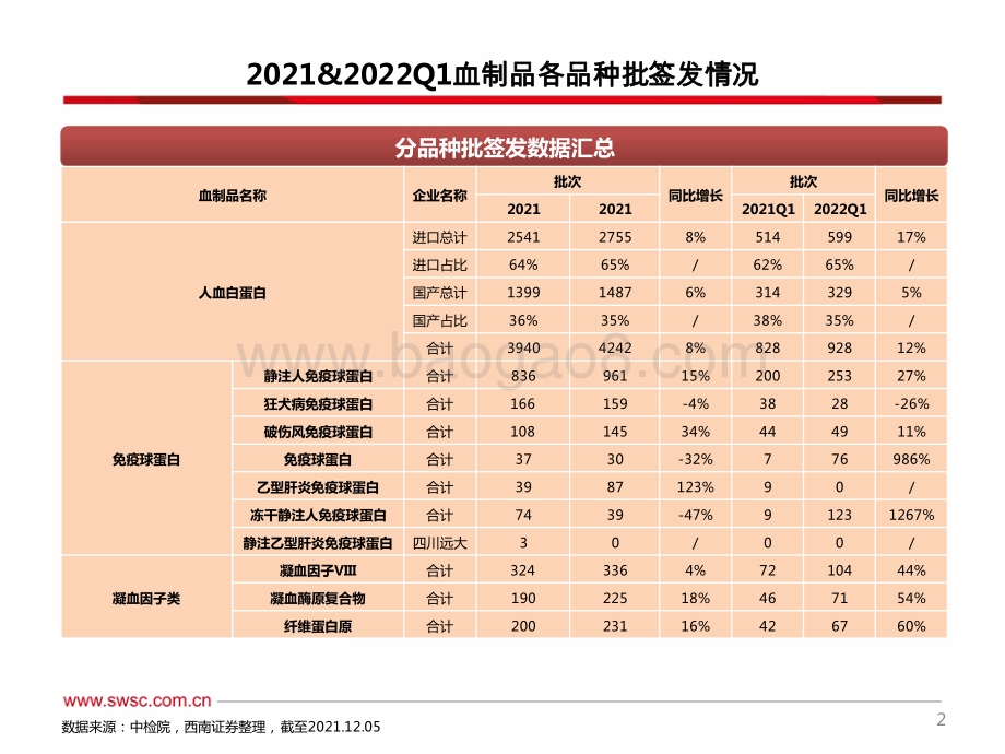 西南证券-2021_2022Q1血制品批签发_进口人白持续恢复_静丙批签发增长较快_62页_4mb.pdf_第3页