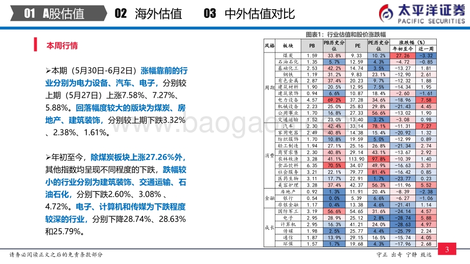 太平洋-全市场与各行业估值跟踪_中外股票估值追踪及对比_27页_4mb.pdf_第4页