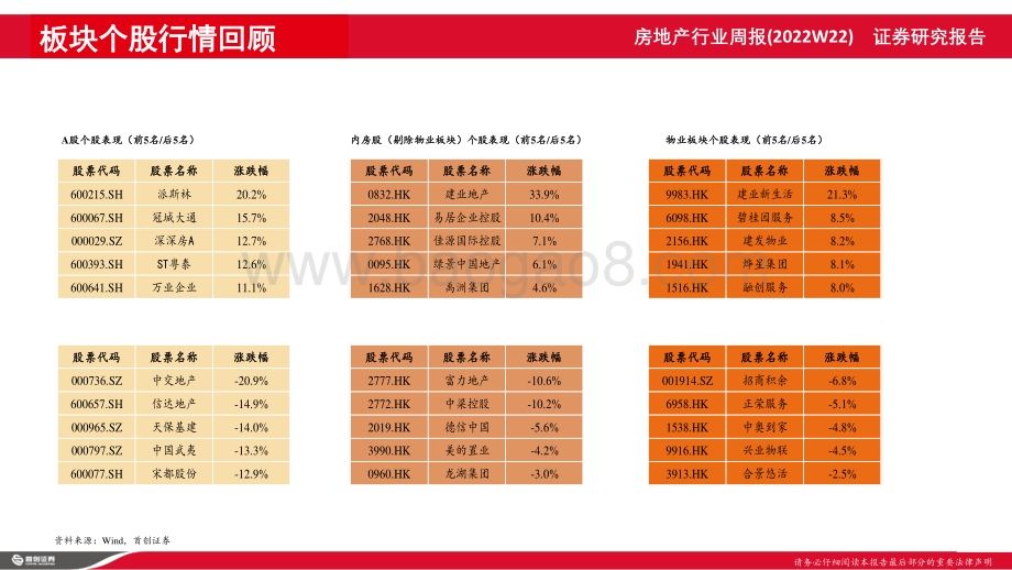 首创证券-房地产及物业行业周报_销售数据边际改善_多地出台政策组合拳_26页_1mb.pdf_第4页