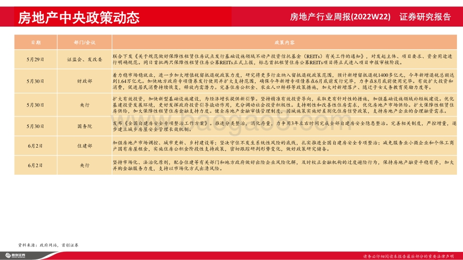 首创证券-房地产及物业行业周报_销售数据边际改善_多地出台政策组合拳_26页_1mb.pdf_第5页