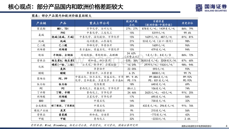 深度报告-国海证券-化工行业专题深度报告_欧洲成本大增_利好中国化工品出口_107页_7mb.pdf_第4页
