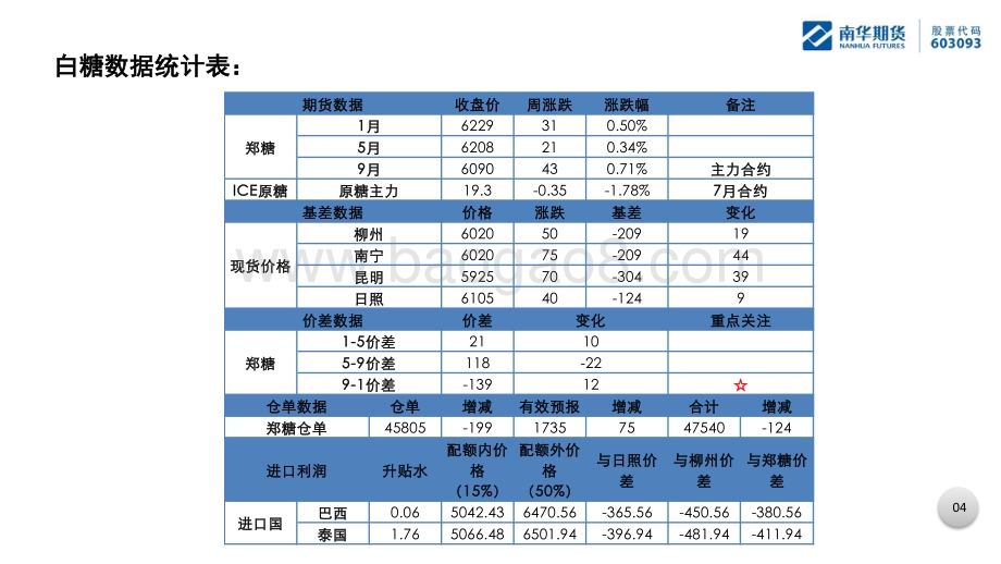 南华期货-白糖周报_内盘延续强势_29页_1mb.pdf_第5页