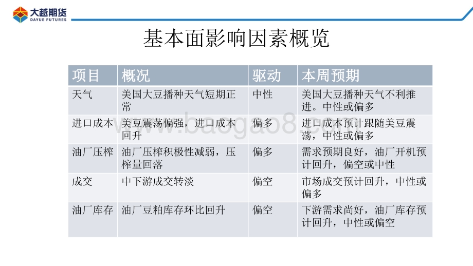 大越期货-美豆种植进程低于预期_豆类偏强震荡_61页_1mb.pdf_第2页