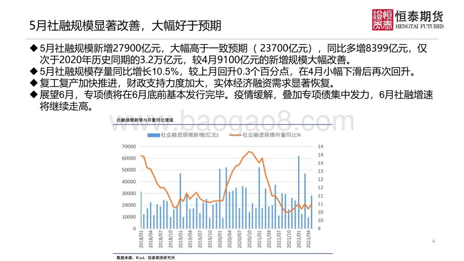 恒泰期货-2022年5月货币金融数据分析_复工复产加快推进_5月信贷社融双双走强_10页_966kb.pdf_第4页