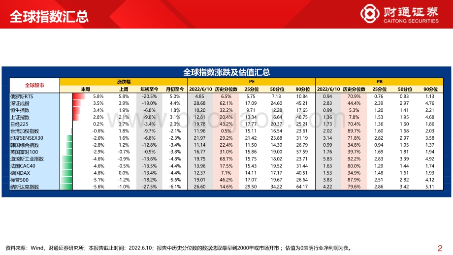 财通证券-全球估值观察系列七_A股领涨全球_28页_2mb.pdf_第2页