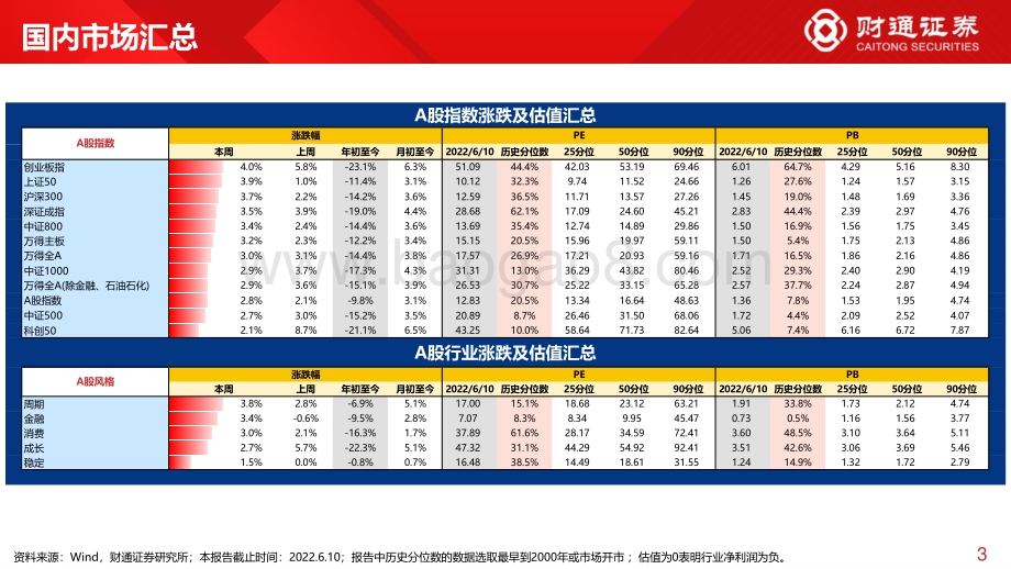 财通证券-全球估值观察系列七_A股领涨全球_28页_2mb.pdf_第3页