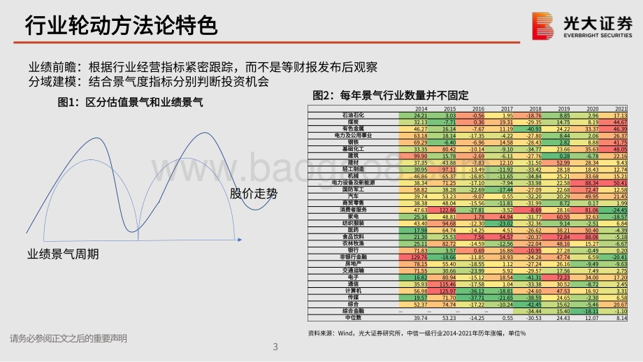 光大证券-行业轮动系列报告之一_行业景气度研究框架暨煤炭行业景气度研究_21页_1mb.pdf_第4页