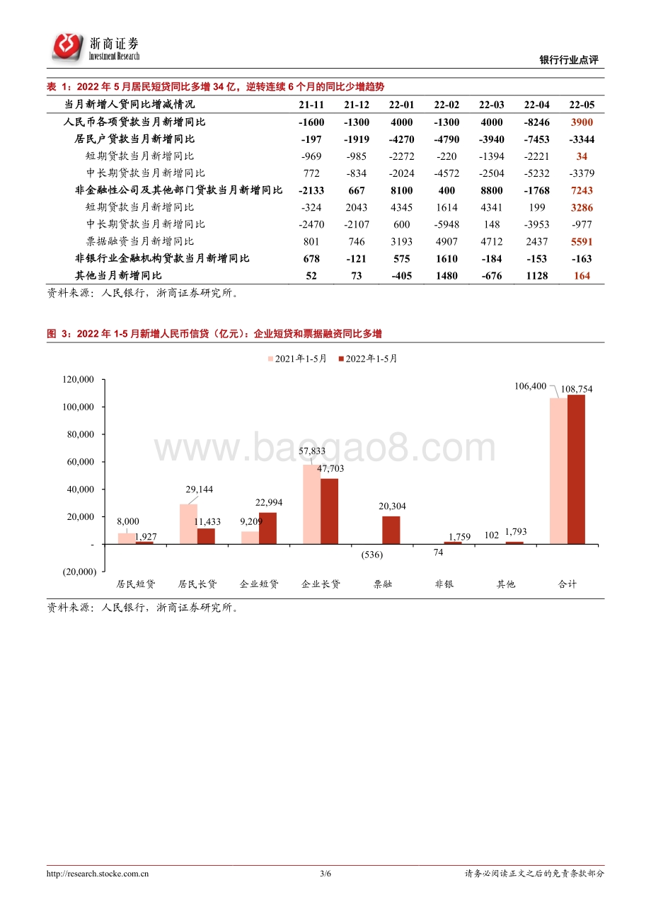 浙商证券-银行行业_5月信贷社融数据点评-信贷小阳春开启_银行股迎来催化_6页_992kb.pdf_第3页