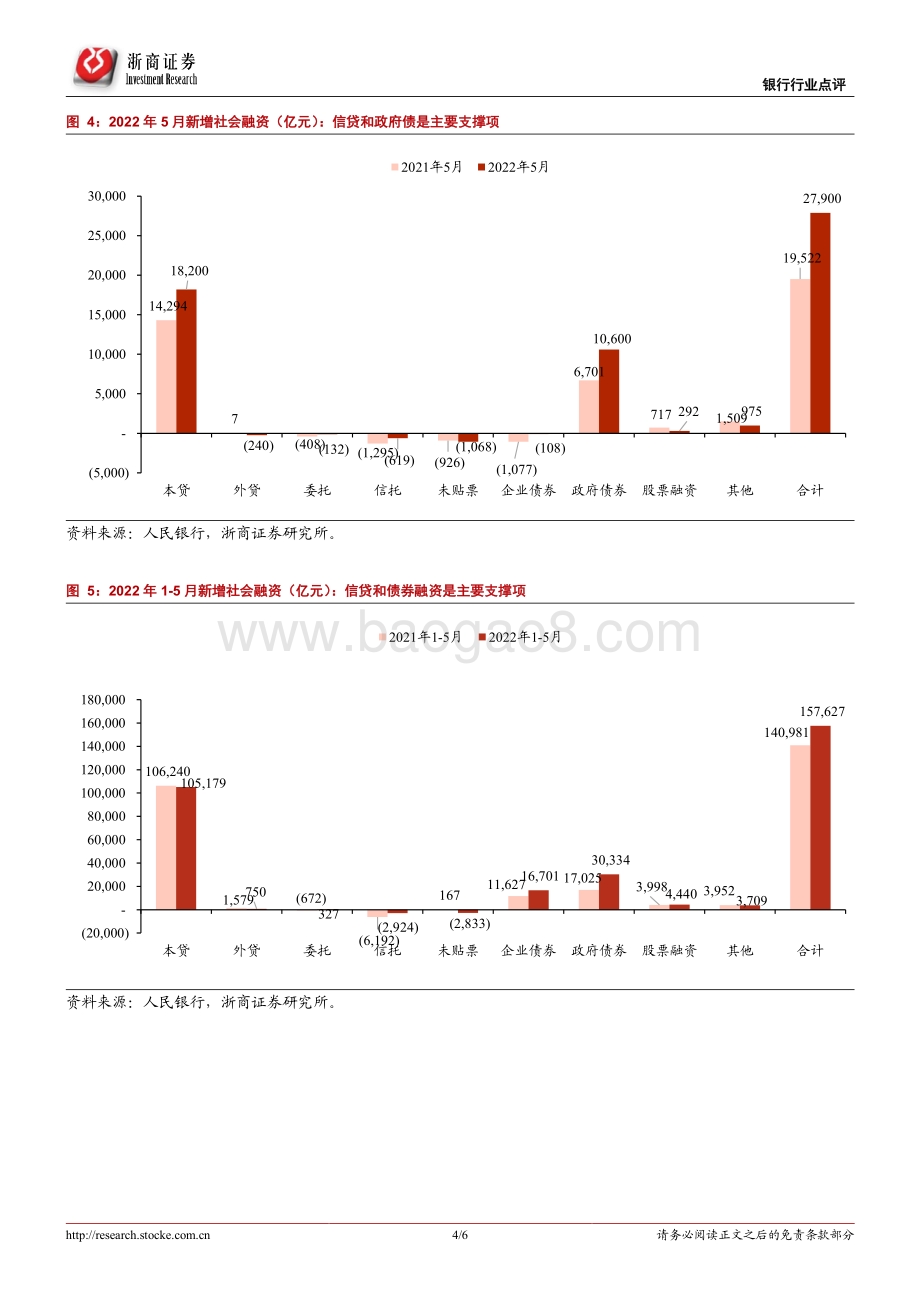 浙商证券-银行行业_5月信贷社融数据点评-信贷小阳春开启_银行股迎来催化_6页_992kb.pdf_第4页