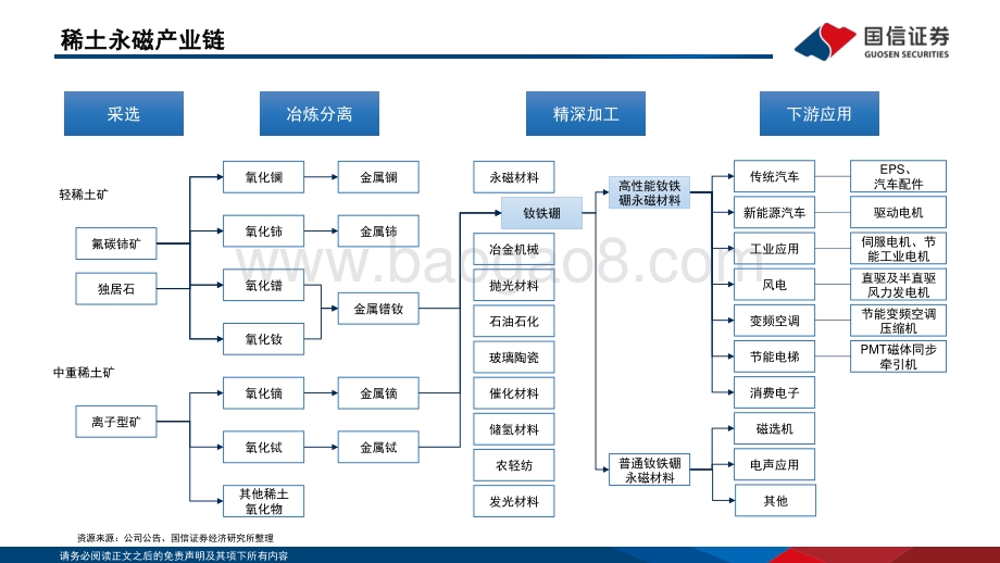 国信证券-稀土行业专题3_从产业链视角看行业变革_30页_898kb.pdf_第3页