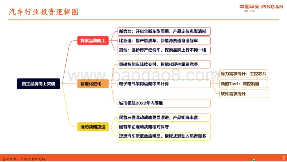 平安证券-汽车行业2022年中期策略报告_杀入合资腹地_自主提速超车_63页_4mb.pdf_第3页