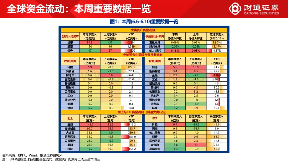 财通证券-全球资金观察系列十一_北上连续买大消费_31页_3mb.pdf_第2页