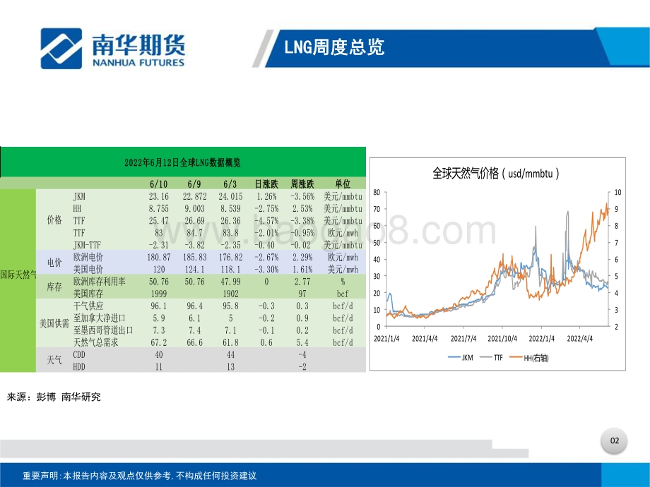 南华期货-LNG周报_自由港爆炸_美国出口受阻_HH高位震荡_31页_1mb.pdf_第3页