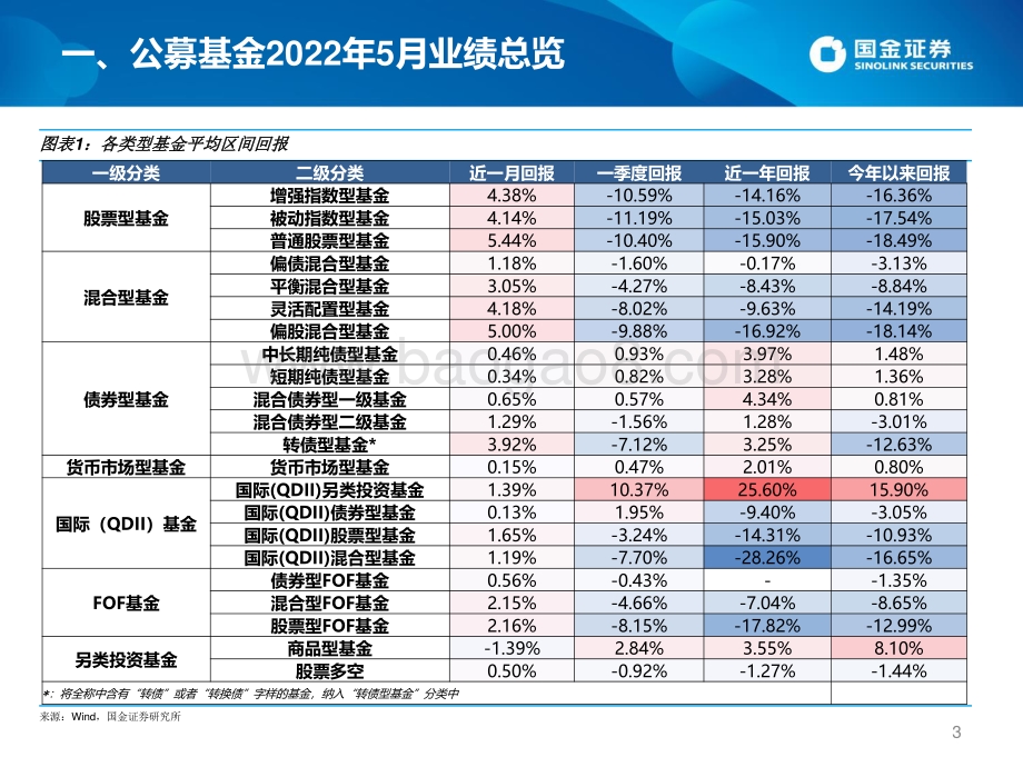 国金证券-公募2022年5月TOP基金研究及6月投基策略_46页_2mb.pdf_第3页