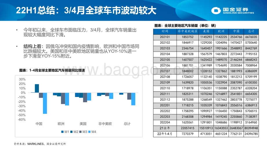 国金证券-22H2新能源车行业投资策略_结构性行情开启_围绕三大方向布局_65页_6mb.pdf_第4页