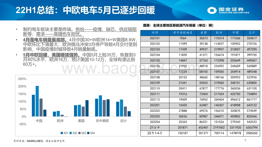 国金证券-22H2新能源车行业投资策略_结构性行情开启_围绕三大方向布局_65页_6mb.pdf_第5页