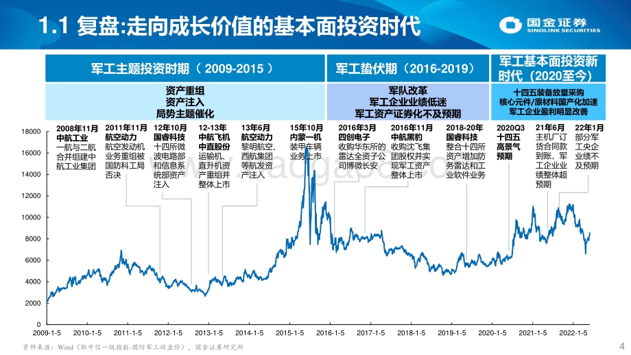 国金证券-军工行业2022年中期投资策略_高景气持续_优选长坡厚雪赛道_41页_3mb.pdf_第4页