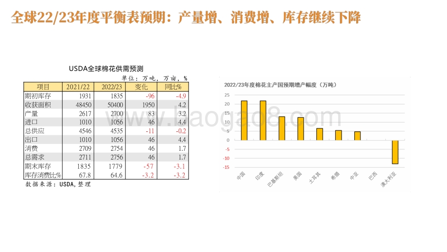 2022-2023棉花行业发展前景研究报告.pptx_第5页
