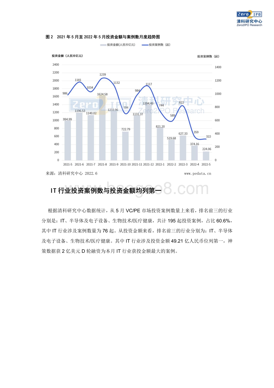 清科研究中心-清科数据_5月新募基金规模环比微升_江苏地区投资活跃度较高_11页_1mb.pdf_第5页