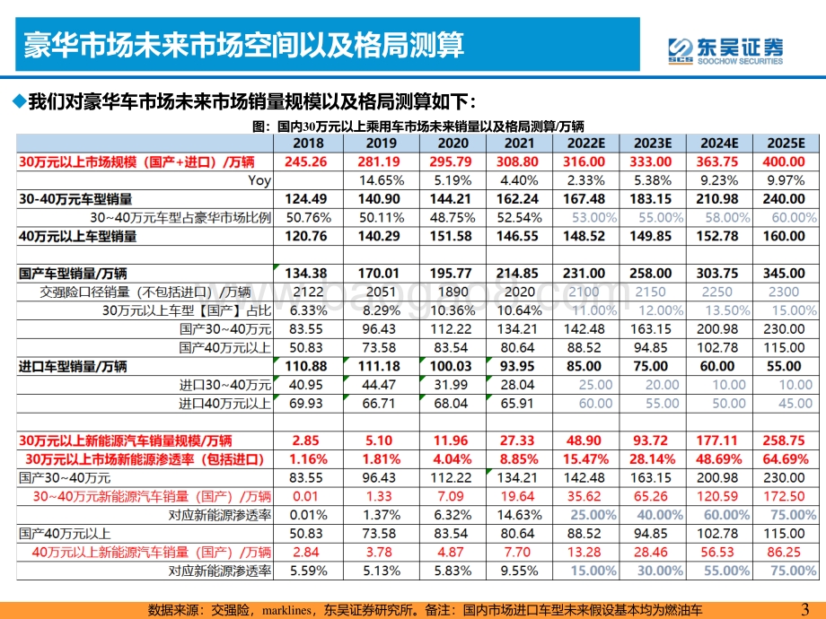 深度报告-东吴证券-新能源豪华车正爆发_首推理想汽车__45页_4mb.pdf_第3页